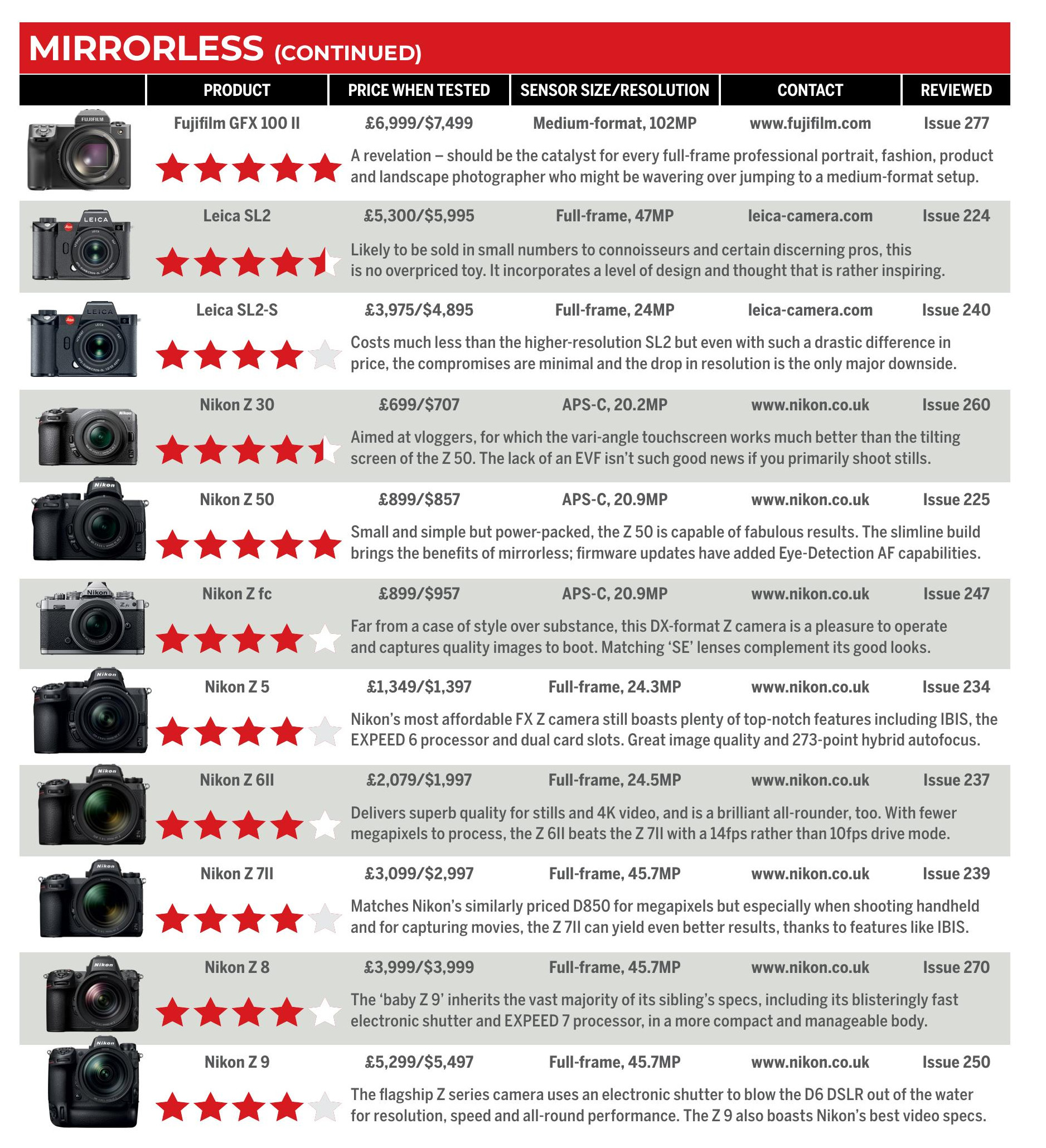 Comparison Table Lens Canon Lens Chart Comparison