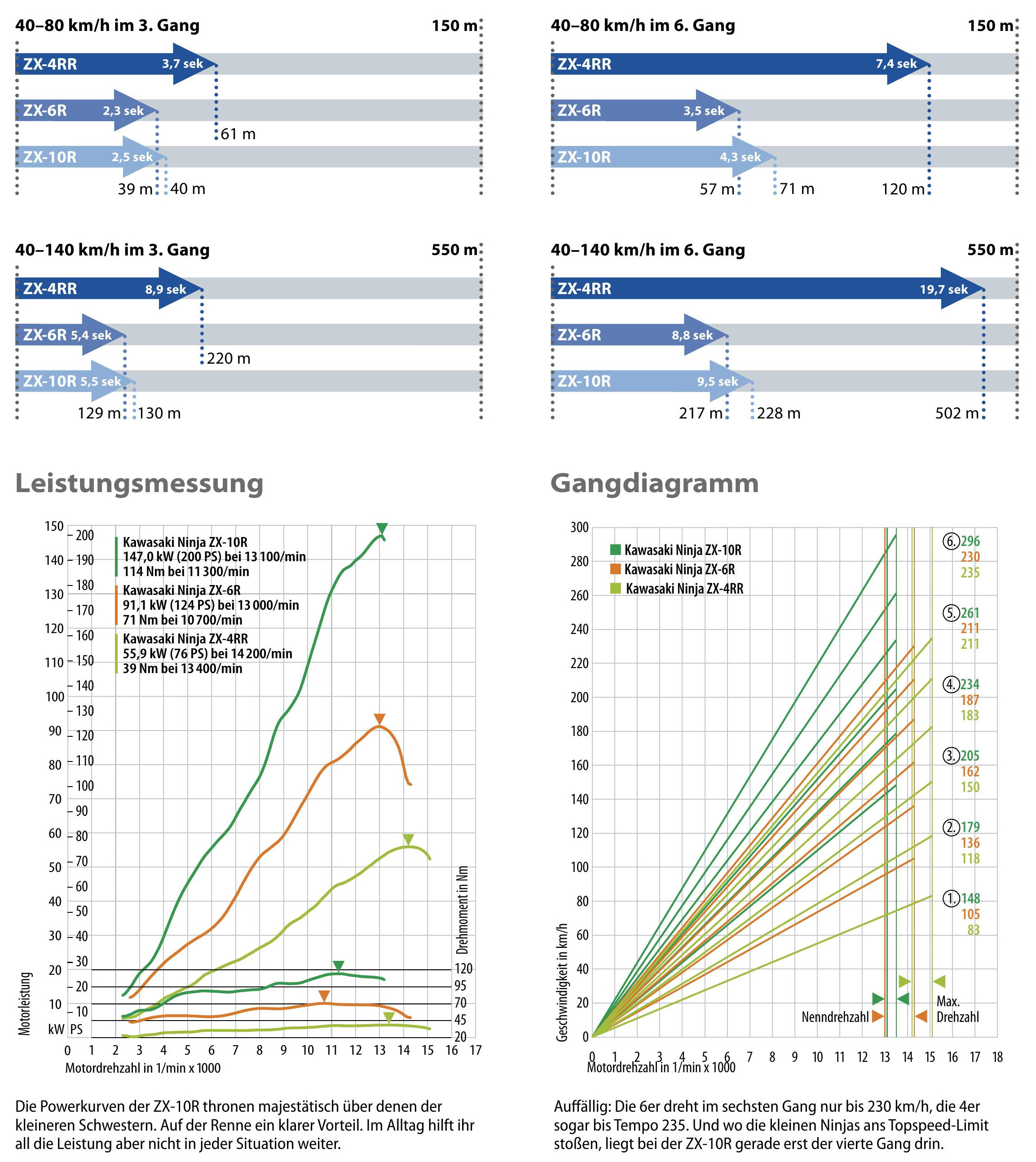 R　3点まとめ Motorrad Vergleich Kawasaki Ninja ZX-4RR 2024 vs. Suzuki GSX-8R 2024