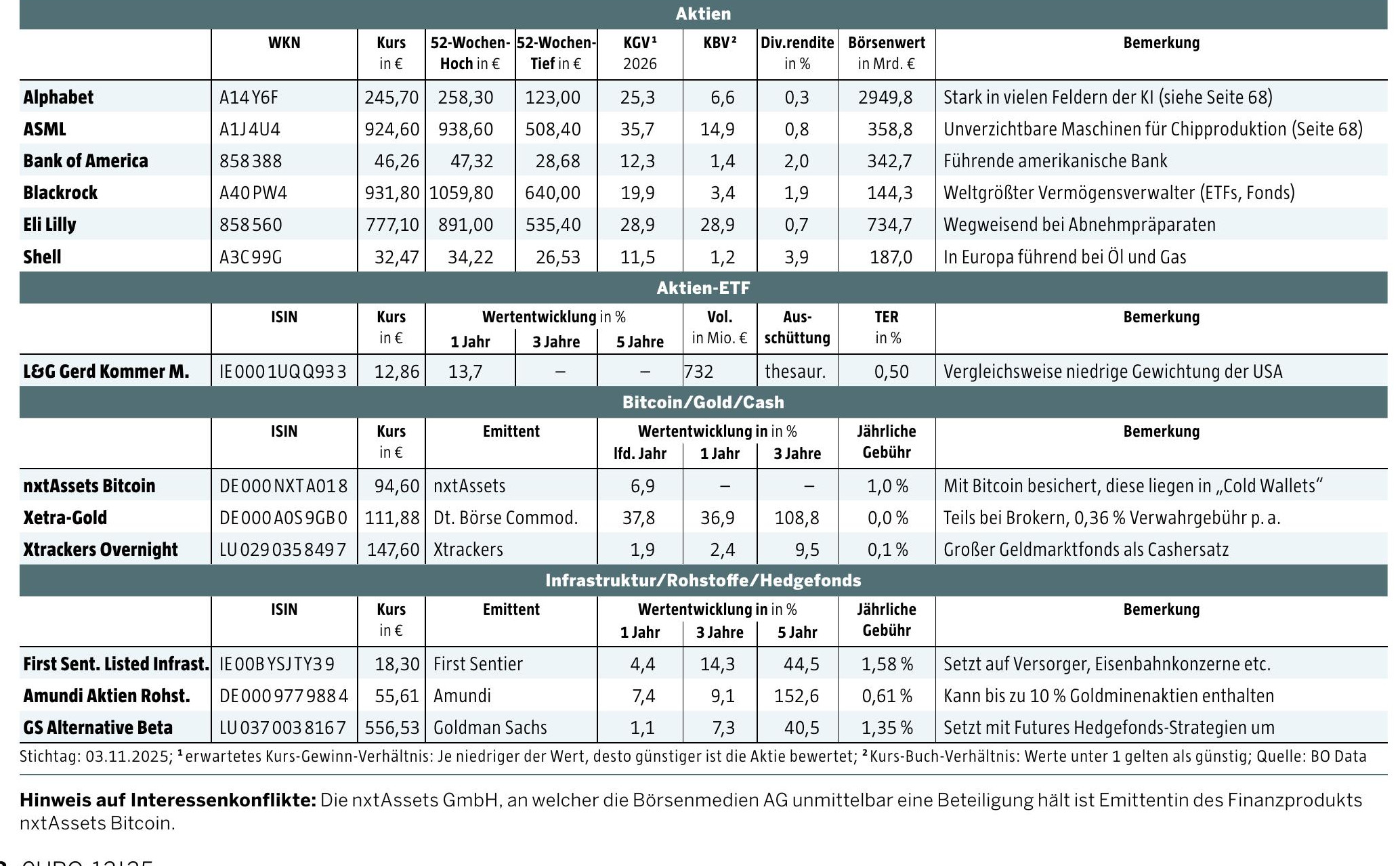 50 Prozent für Gold, Bitcoin und Cash reservieren - 15 Nov 2025 - Euro -  Readly
