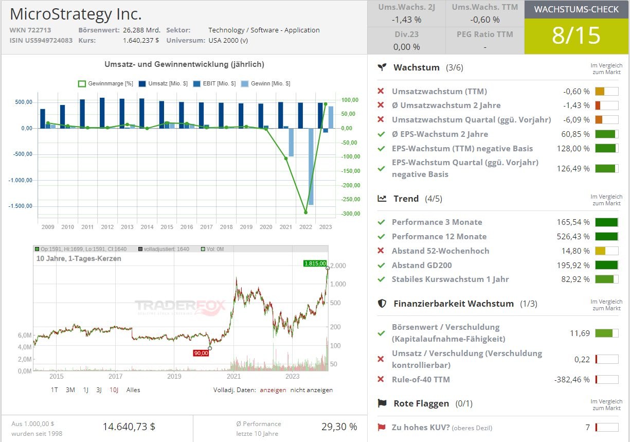 MicroStrategy: Eine einzigartige Geschäftsstrategie mit starkem Fokus auf  Bitcoin - 22 Mar 2024 - aktien Magazin - Readly