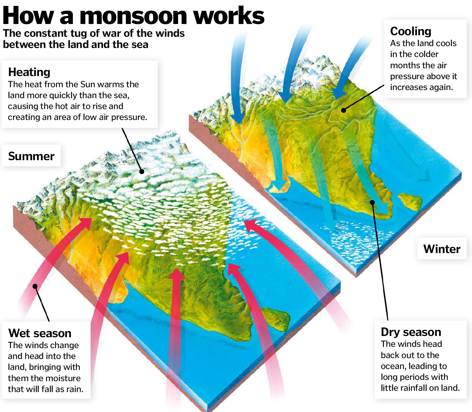 Monsoon Worksheet Monsoon Diagram For Kids