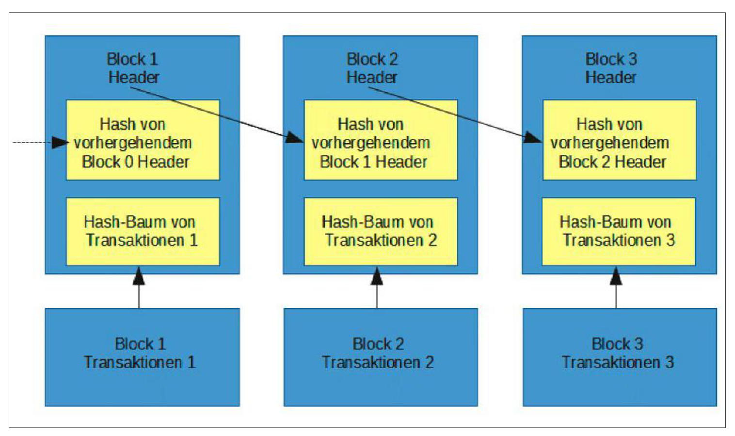 Blockchain: Das kann die Bitcoin-Technik - 4 May 2018 - PC-WELT - Readly