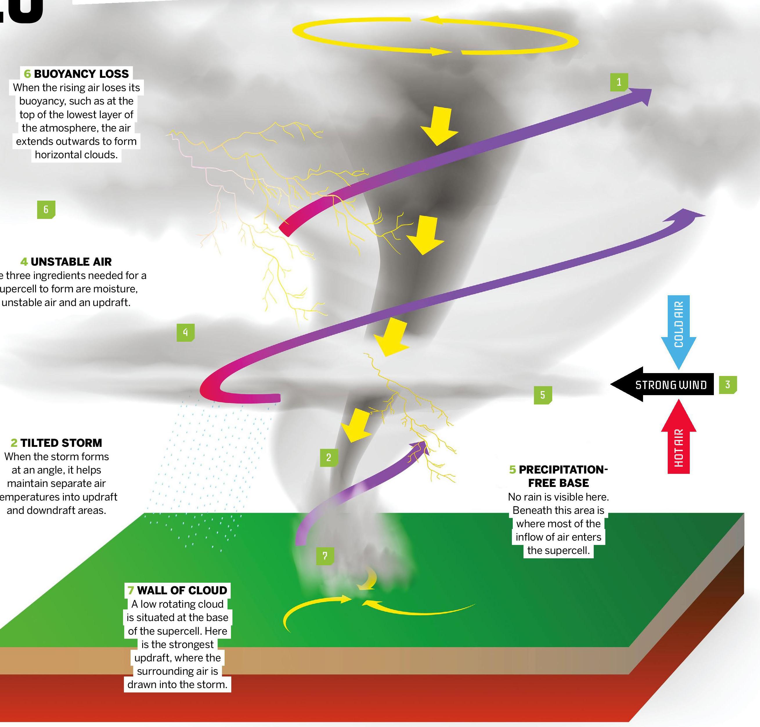 Supercell Thunderstorm Diagram Labeled