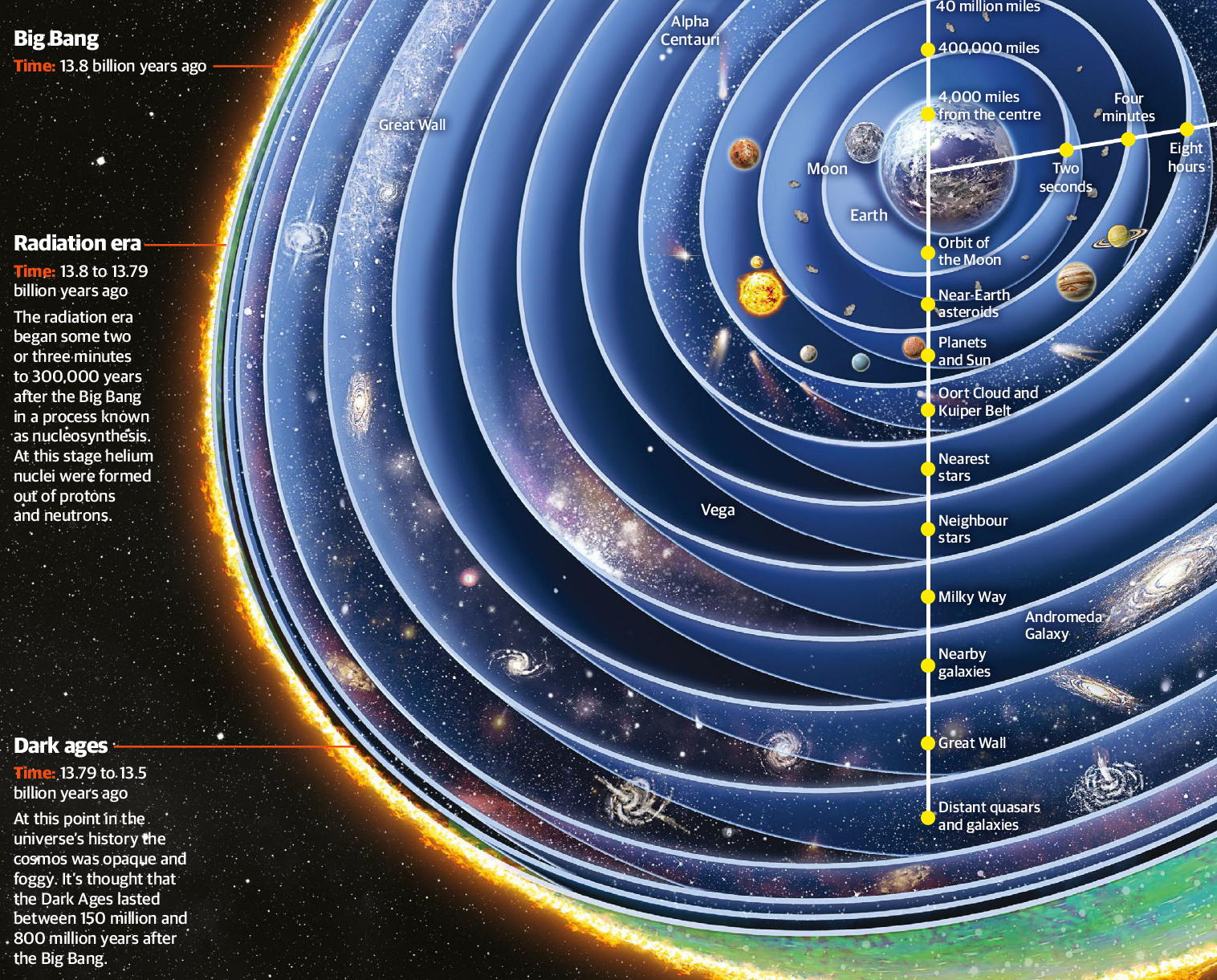 How Far Across Is The Visible Universe