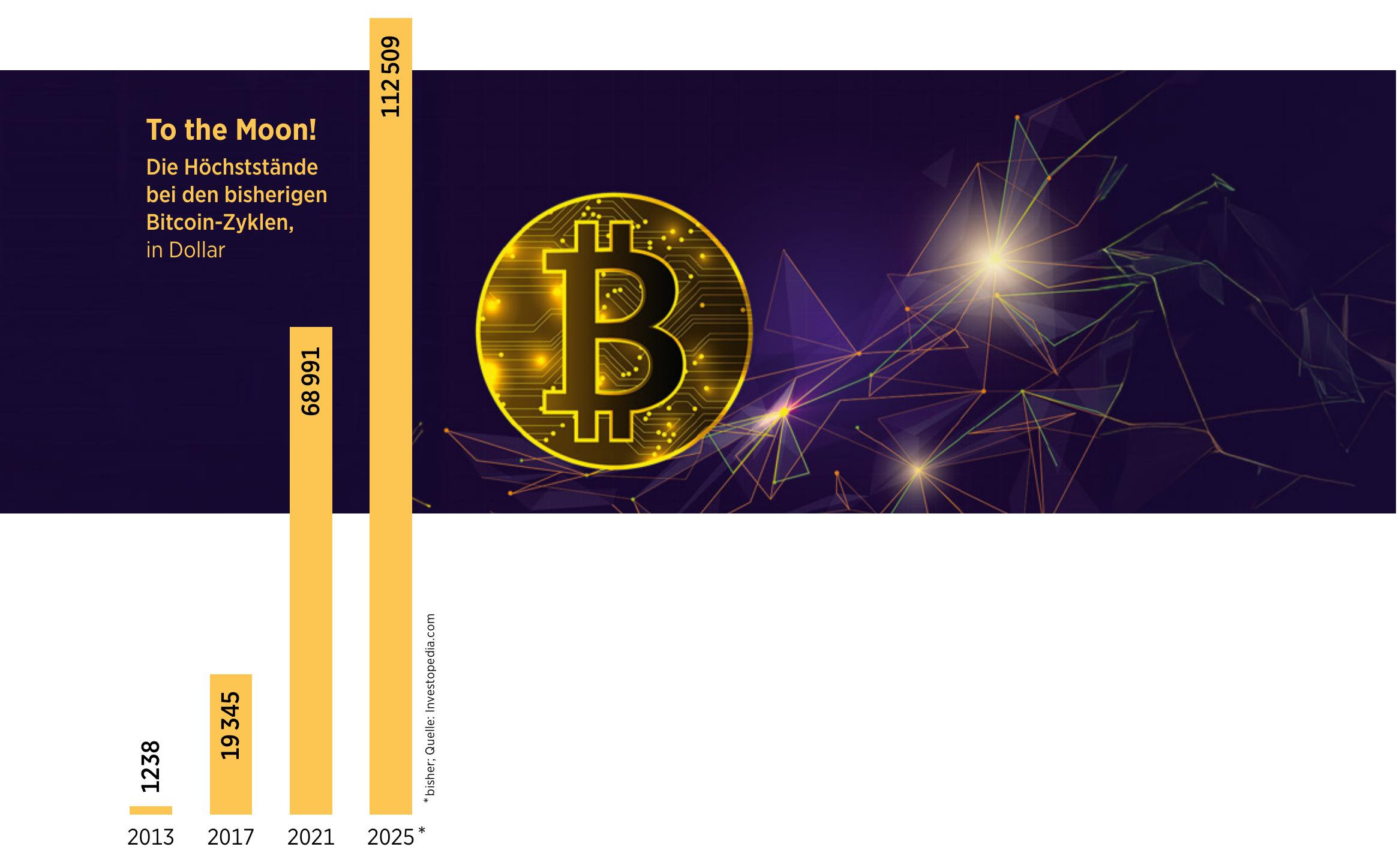 Alle wollen BITCOIN - 5 Jun 2025 - BÖRSE ONLINE - Readly
