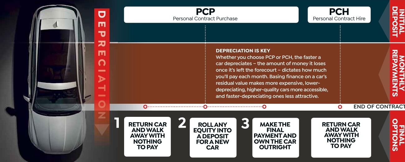 Personal Contract Purchase (PCP) Explained