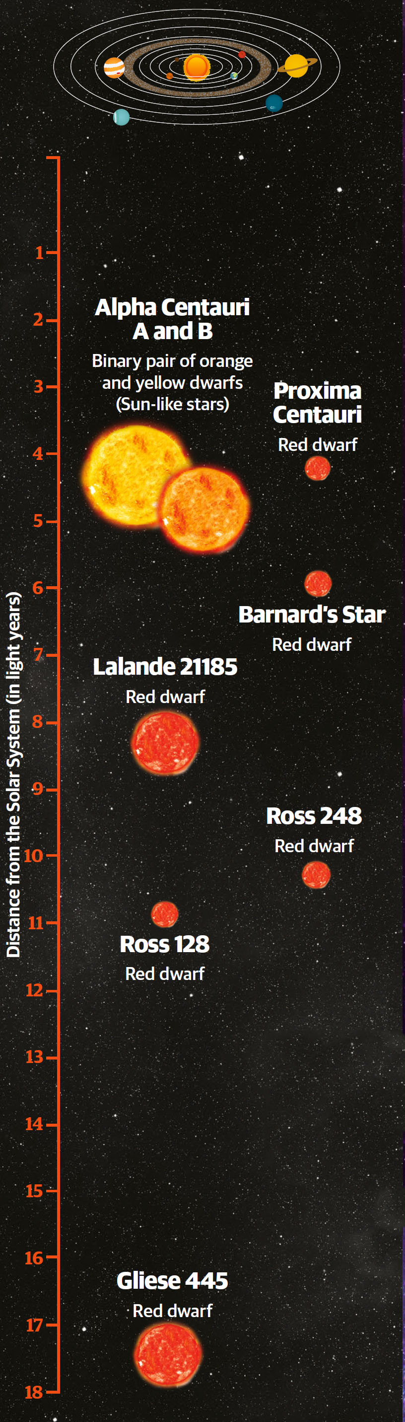 Solar System Distances In Light Years